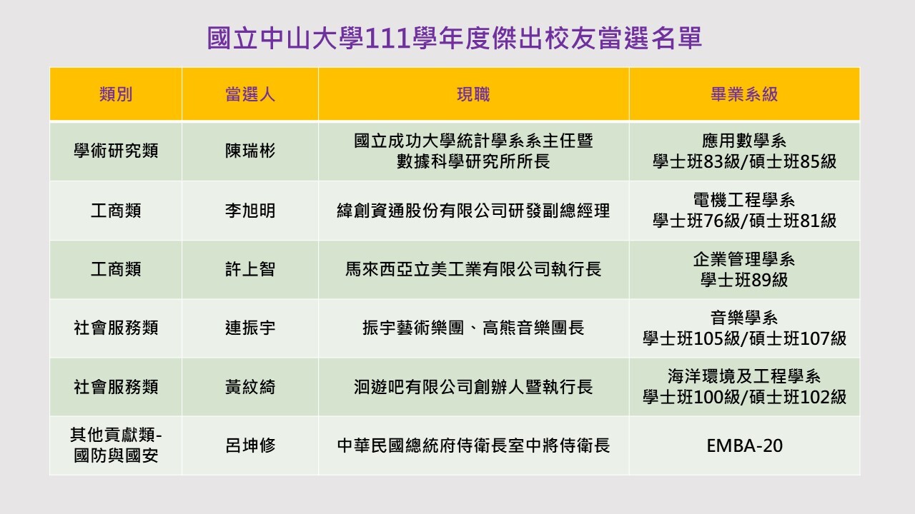 111得獎名單