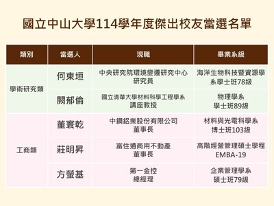 西灣之光校慶表揚　114學年度傑出校友遴選結果出爐圖片