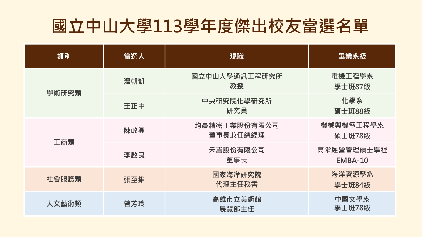 113學年度傑出校友當選名單