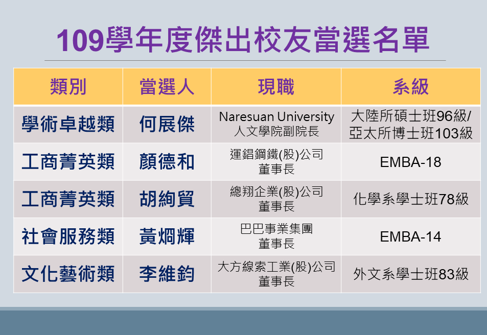 公告本校109學年度傑出校友當選名單